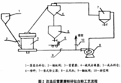 雷蒙磨工艺