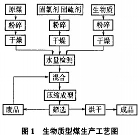 生物质型煤生产工艺流程