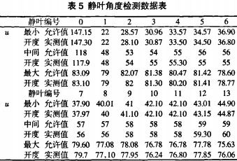 风机静叶角度监测数据表