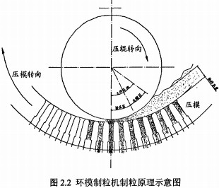 环模颗粒机制粒原理示意图