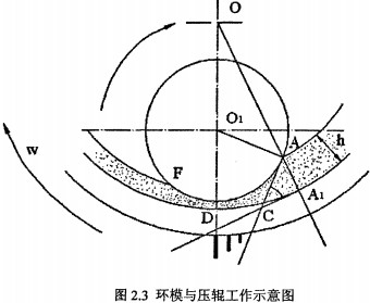 颗粒机环模与压辊工作示意图