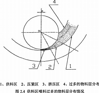 木屑颗粒机物料区喂料过多的物料层分布情况