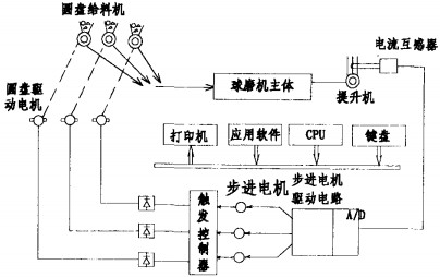 球磨机