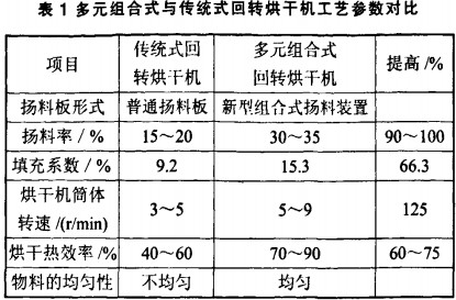 回转式烘干机