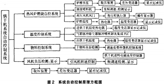 烘干机干燥机