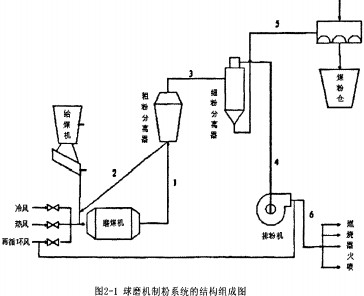 球磨机粉磨系统图