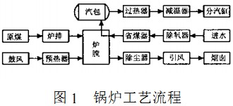 生物质锅炉