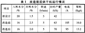 滚筒烘干机