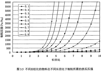 颗粒机环模长径比