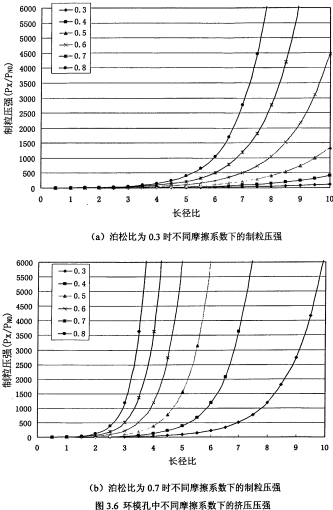 颗粒机环模长径比