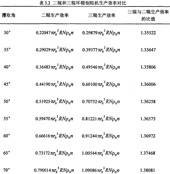 颗粒机生产效率对比