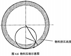 颗粒机环模物料压制区