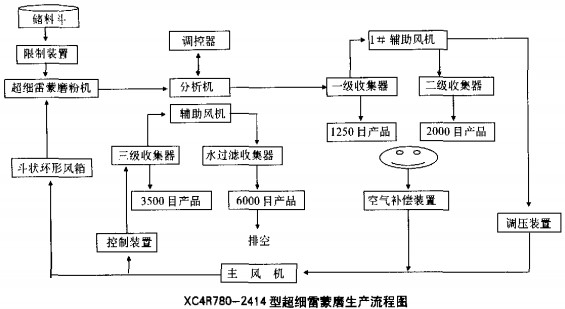 雷蒙磨粉机工艺流程图