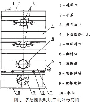 烘干机