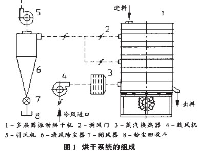 烘干机烘干系统组成