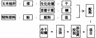 饲料颗粒机挤压工艺