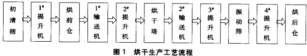 烘干工艺流程图