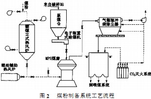 雷蒙磨粉机工艺