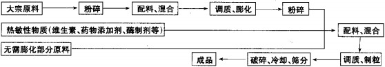 膨化颗粒饲料工艺