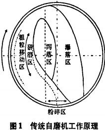 传统自磨机工作原理