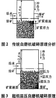 超细自磨机工作原理