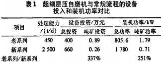 超细自磨机工作原理