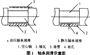 球磨机轴润滑示意图