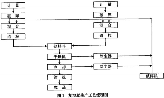 复合肥生产线工艺