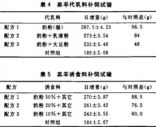 羔羊饲料配方