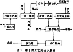 干燥机烘干机