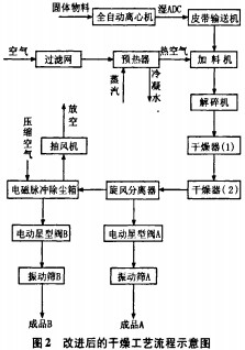 干燥机烘干机