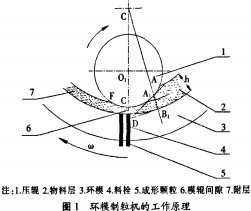 颗粒机制粒机