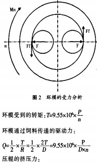 颗粒机环模受力分析