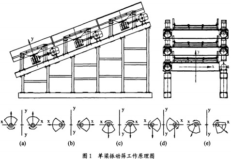 振动筛工作原理图