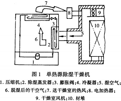 干燥机烘干机