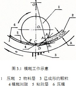 颗粒机压辊环模工作示意图