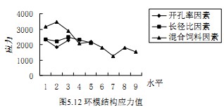 颗粒机环模结构热应力