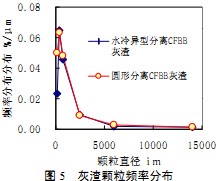 锅炉灰渣颗粒频率分布