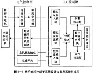 雷蒙磨粉机控制柜