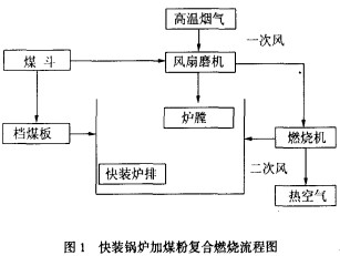 生物质锅炉燃烧原理图