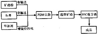 球磨机工艺