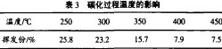 秸秆碳化过程温度的影响3