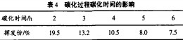 碳化过程碳化时间的影响4