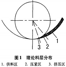 颗粒机理论料层分布1