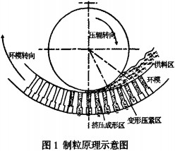 环模颗粒机制粒原理示意图