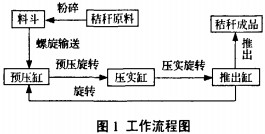 秸秆压块机工艺流程图