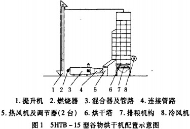 谷物烘干机配置示意图