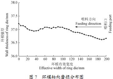 颗粒机环模轴向磨损