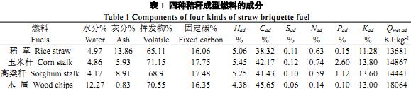 四种秸秆成型燃料的成份