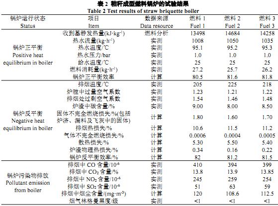 秸秆成型锅炉的试验结果